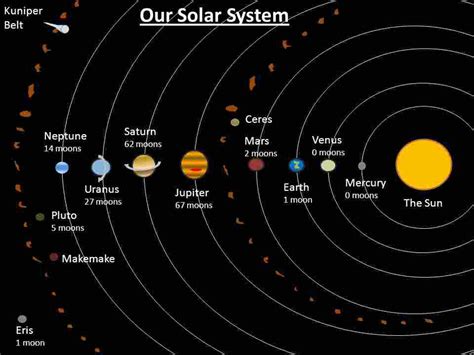 Solar System Scale Diagram