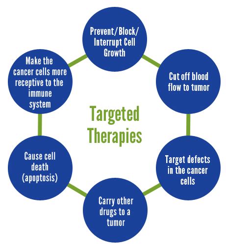Lung Cancer Targeted Therapies