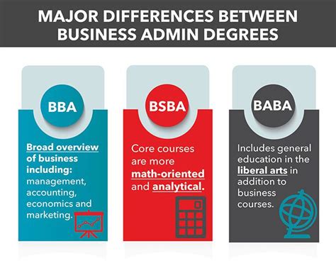 Education Degree Types Of Business Administration Degrees Bba Bsb