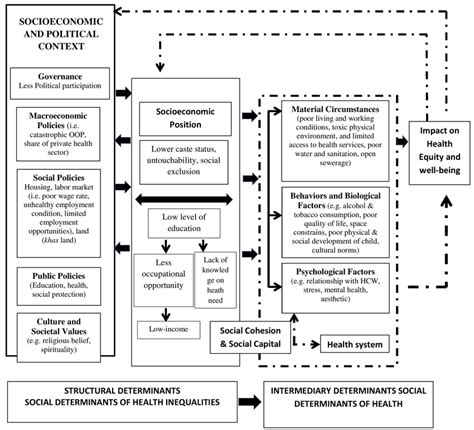 Commission On Social Determinants Of Health Csdh Conceptual Framework