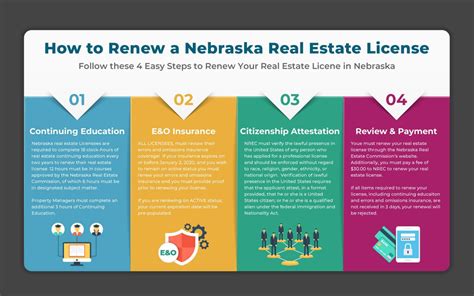 How To Renew A Nebraska Real Estate License Real Estate License Real