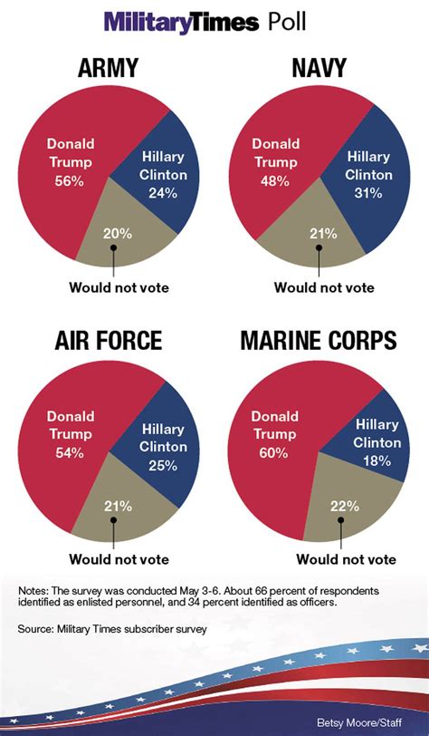 Military Times Survey Troops Prefer Trump To Clinton By A Huge Margin