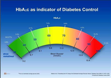Hemoglobin A1c Levels For Diabetics Diabeteswalls