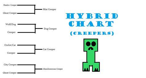 Categoryhybrid Creepers Minecraft Fanfictions Wiki Fandom