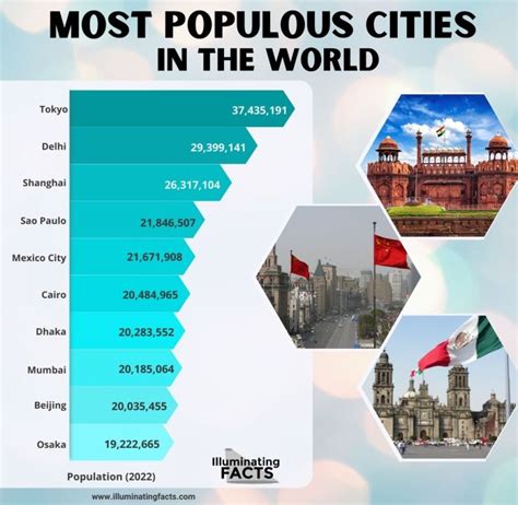 Ranked Most Populous Cities In The World Illuminating Facts