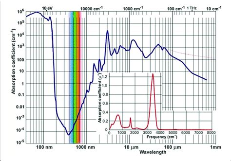 The Spectrum Of Absorption Coefficient Of Liquid Water 2 Download