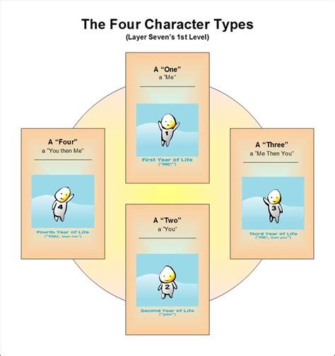 The 4 Character Types Personalitys 1st Of 4 Fractal Pattern