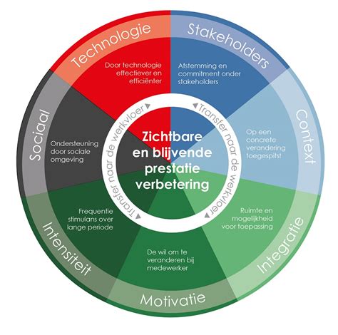 Succesfactoren Om Leertrajecten Te Laten Renderen Op De Werkvloer Expert Trainers