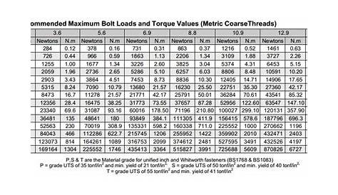 Metric Bolt Torque Chart For Aluminum