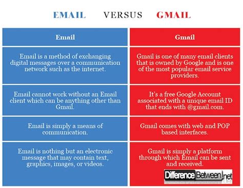 Unfortunately, the bluehost webmail applications aren't that great, and i much prefer to use gmail to compose emails and respond to inquires. What is the difference between Gmail and email? - Quora