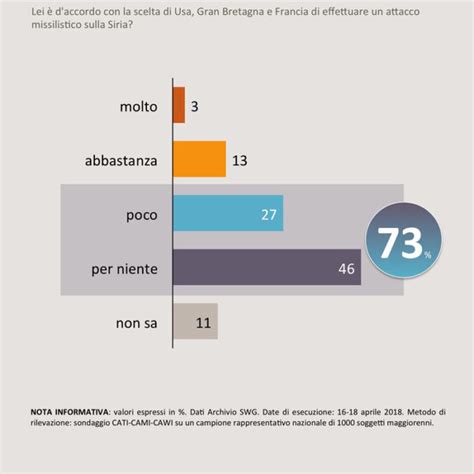 A testimoniare i fatti sono alcuni dati diffusi da un sondaggio di swg del primo luglio 2019. Sondaggi politici SWG, Siria: italiani contrari a ...