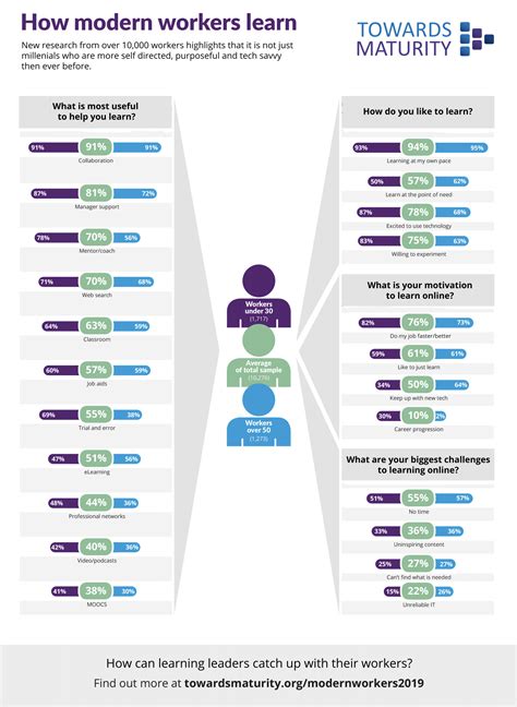 Challenging Business Assumptions About How Workers Learn Learning News