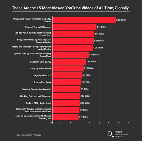 The Top 10 Most Viewed Videos On Youtube Sale