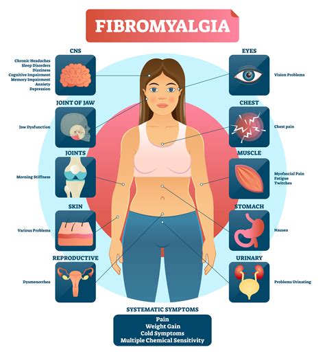 What Is Fibromyalgia The Saga Continues Arthritis Wa