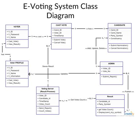 Er Diagram For Online Voting System Pdf ERModelExample