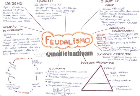 Mapa Mental Feudalismo História