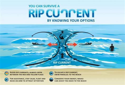 Rip Currents On The Outer Banks Reading The Rips Obx Beach Access