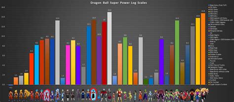 Dragon ball super manga power levels. Dragon Ball Super Power Log Scale by serenade87 on DeviantArt
