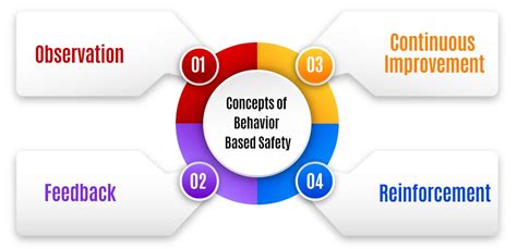 The Foundation Of Behavior Based Safety Understanding The Principles And Concepts Green World