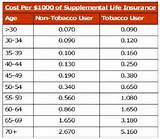 Insurance Rates By Age Images