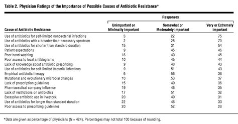 Antibiotic Resistance A Survey Of Physician Perceptions Clinical