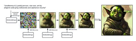 Stable Diffusion Training For Personal Embedding