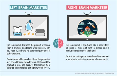 Left Brained Vs Right Brained Marketing Visual Learning Center By Visme