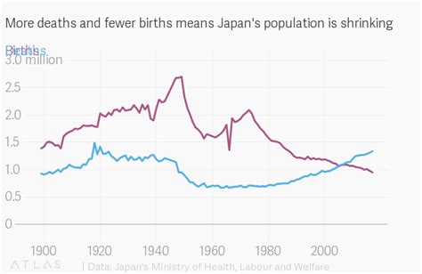 At Current Birth Rates The Japanese Population Will Disappear By 2500