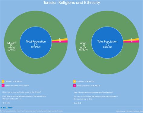 Religions And Ethnicity Tunisia