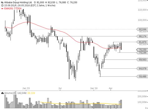 Alibaba aktienkurs aktuell, kurs, chart und alle kennzahlen für die alibaba aktie. Alibaba aktie onvista | Alibaba News: Aktuelle Nachrichten ...