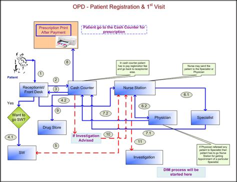 Patient Registration Flow For First Visit For Opd Download