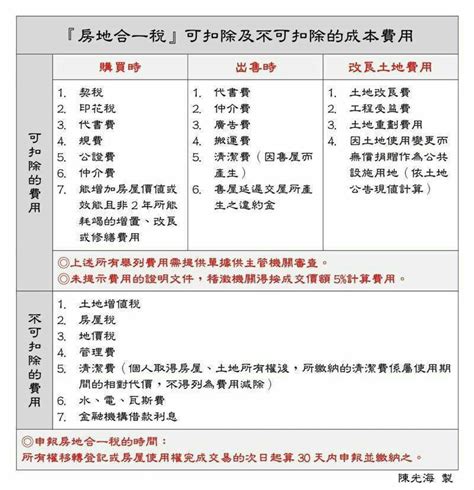 The site owner hides the web page description. 我家網 房地合一稅試算 本程式由現代地政聯盟設計