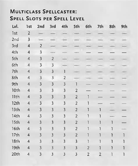 5e Multiclassing Spell Slots Rdnd