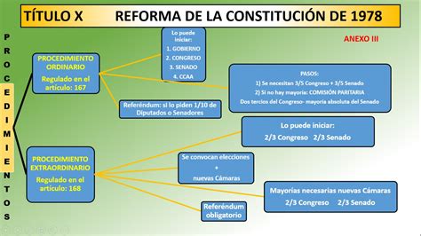 3 La Reforma De La Constitución Vídeo Explicativo Y Mapa Conceptual