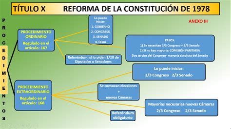 3 La reforma de la Constitución Vídeo explicativo y mapa conceptual