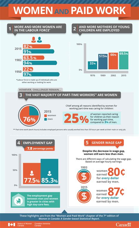 Sole proprietors who do not pay unemployment contributions. Infographic: Women and Paid Work - Status of Women Canada