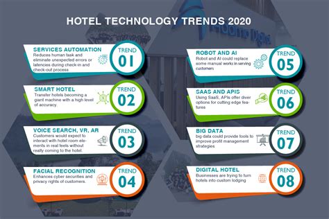 Hotel Technology Trends 2020 In Hospitality