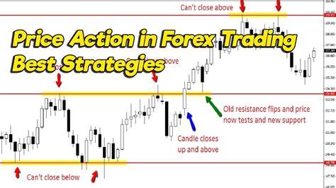 Guys in this video we have explained it in detail, so go and watch this. What is Price Action in Forex Trading Best Strategies ...