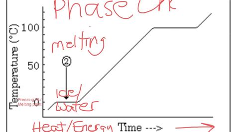 Learn the Time/Temperature Graph for Water - YouTube