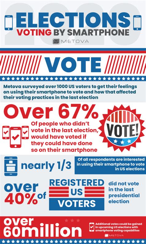 Infographic Election Tech And Mobile Voting Metova
