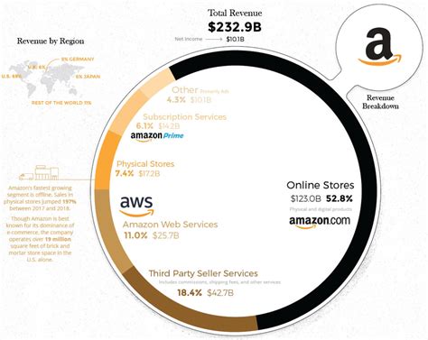 For the fiscal year ended december 31, 2020. Amazon: Why Corporate America's Future 'King Of Revenue ...