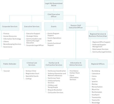 Organisation Structure 201718 Annual Report Legal Aid Queensland