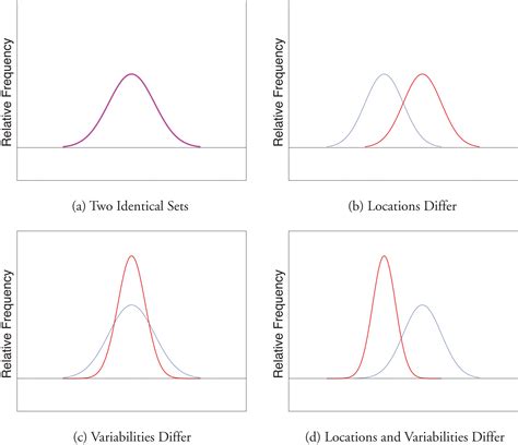 Measures Of Variability