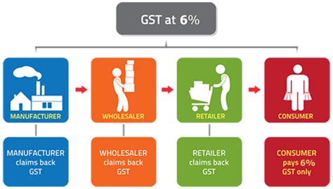 In simple words, input credit means at the time of paying tax on sales, you can reduce the tax you have already paid on purchases. Invest Made Easy - for Malaysian Only: GST Unraveled! Find ...