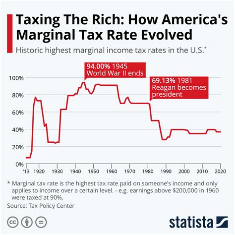 Historic Tax Rates Chart Hot Sex Picture