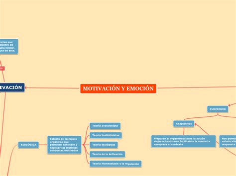 MotivaciÓn Y EmociÓn Mind Map