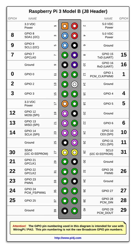 The Pi4j Project Pin Numbering Raspberry Pi 3b