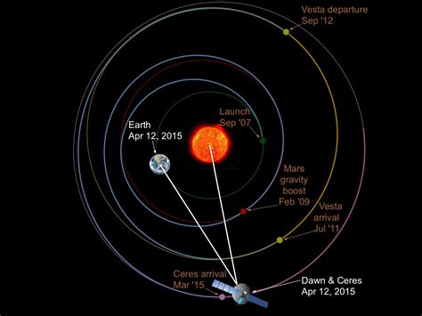 Relative Locations Of Earth Sun And Dawn The Planetary Society