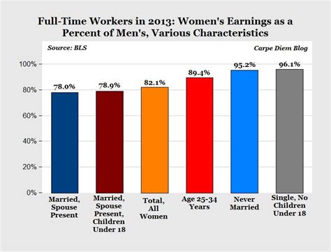More Evidence The Gender Wage Gap Is Due To Choice Not Discrimination
