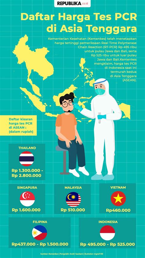 Infografis Daftar Harga Tes Pcr Di Asia Tenggara Republika Online